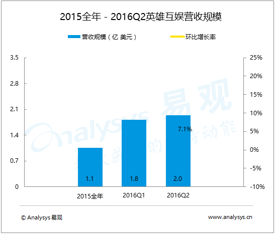 易观：英雄互娱2016年上半年财报分析 收入规模高速增长，体育竞技大生态远景可期