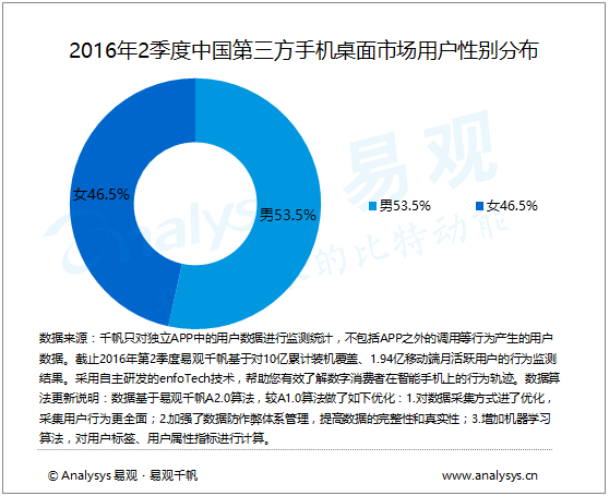 中国第三方手机桌面市场新生代人群主导市场，产品个性化发展