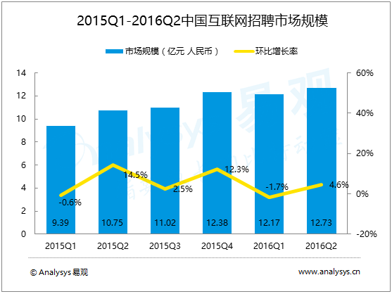 易观分析：2016年第2季度中国互联网招聘市场规模达12.73亿元人民币易观分析：2016年第2季度中国互联网招聘市场规模达12.73亿元人民币
