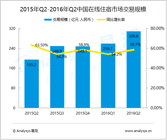易观分析：2016年第2季度在线住宿市场资本活跃，资源端“互联网+”程度进一步提升
