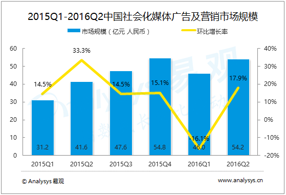 易观分析：2016年第2季度中国社会化媒体广告及营销市场规模达54.2亿元 信息流广告发展迅速，将成社会化媒体厂商重要收入来源