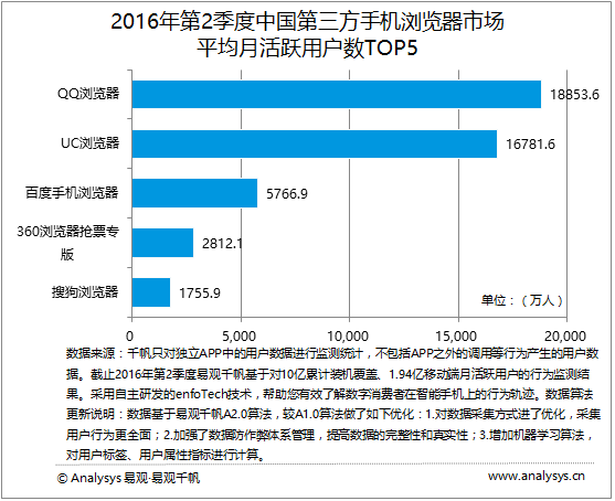 易观分析：2016年第2季度中国第三方手机浏览器市场  完善个性化，注重与生活链接
