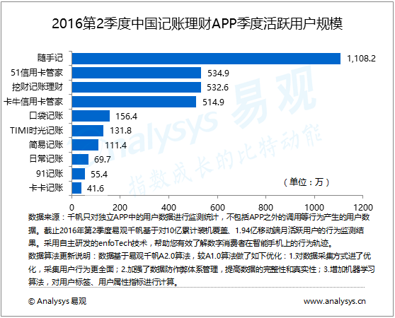 易观：2016年第2季度记账理财APP市场格局稳定 差异化竞争基础上平台化转型加速