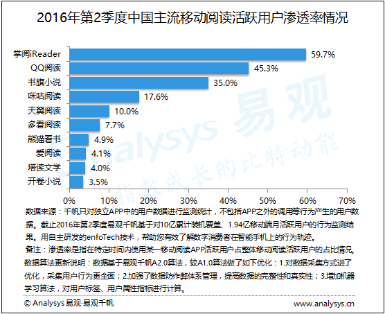 易观分析：2016年第2季度中国移动阅读市场活跃用户竞争激烈  掌阅、QQ阅读和书旗小说处于行业TOP3