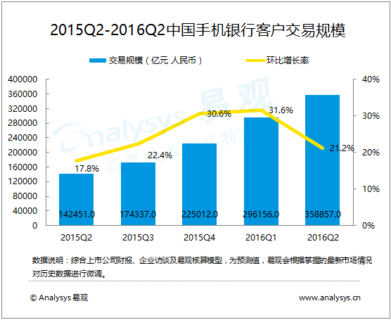 易观：2016年第2季度中国手机银行客户交易规模达35.88万亿元人民币规模增速略微减缓