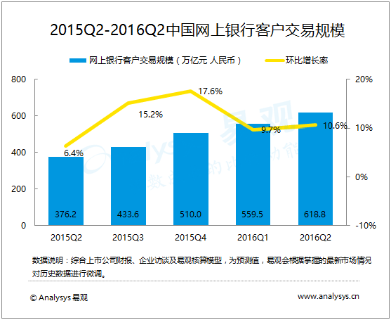 易观：2016年第2季度中国网上银行交易规模达618.8万亿元人民币