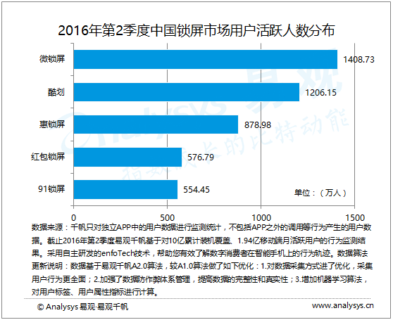 易观分析：2016年第2季度中国锁屏市场快速发展，大数据分析助推实现精准化营销