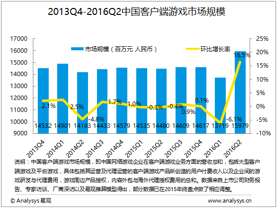 易观：2016年第2季度中国客户端游戏市场大幅增长  市场格局仍是“大厂控场”的状态
