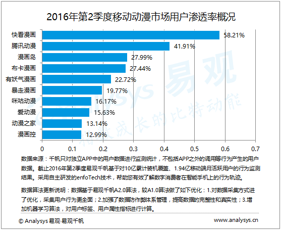 易观分析：2016年第2季度中国移动动漫市场  动漫之家用户粘性值最高