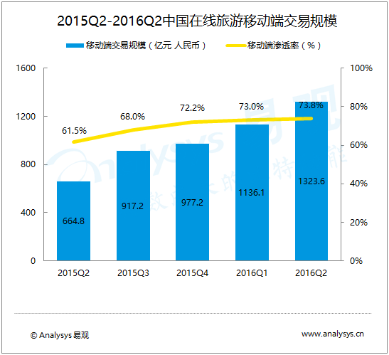 易观分析：2016年第2季度在线旅游市场移动端渗透率达到73.8%，移动端成为构建未来在线旅游生态系统的主要平台