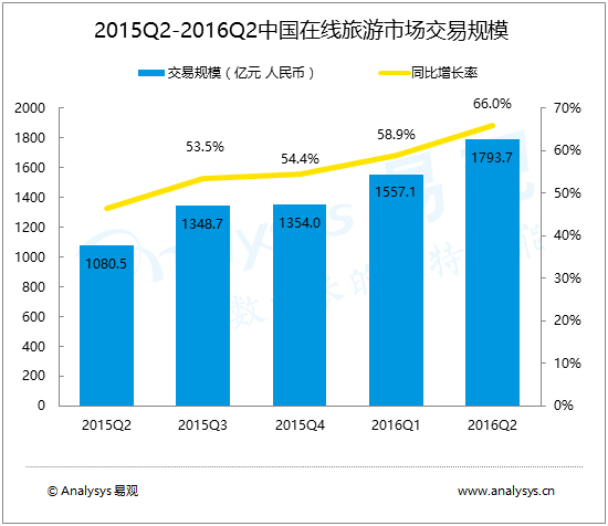 易观：2016年第2季度中国旅游产业互联网化趋势明显，产业链整合不断加速