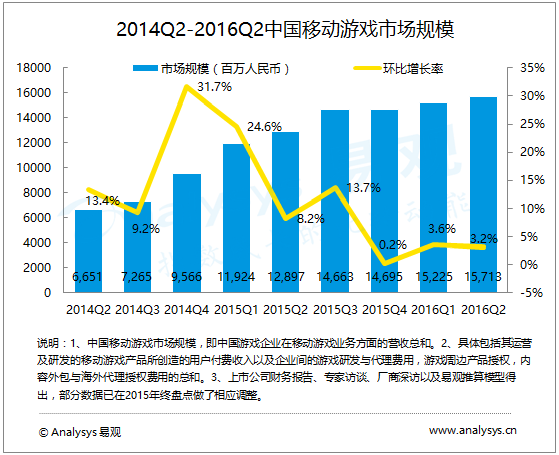 2016年第2季度中国移动游戏市场增速继续放缓 端游研发商全面发力手游