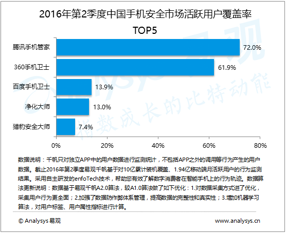 易观分析： 2016年第2季度中国手机安全市场 用户安全意识不断提升 市场品牌集中趋势明显