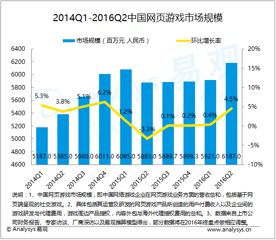 易观：2016年第2季度中国网页游戏市场保持稳定增长，精品游戏成为市场竞争因素