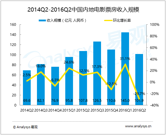 易观分析：2016年第2季度中国电影在线票务市场  国产片失色、大盘扑街、票务平台成交额几乎全降