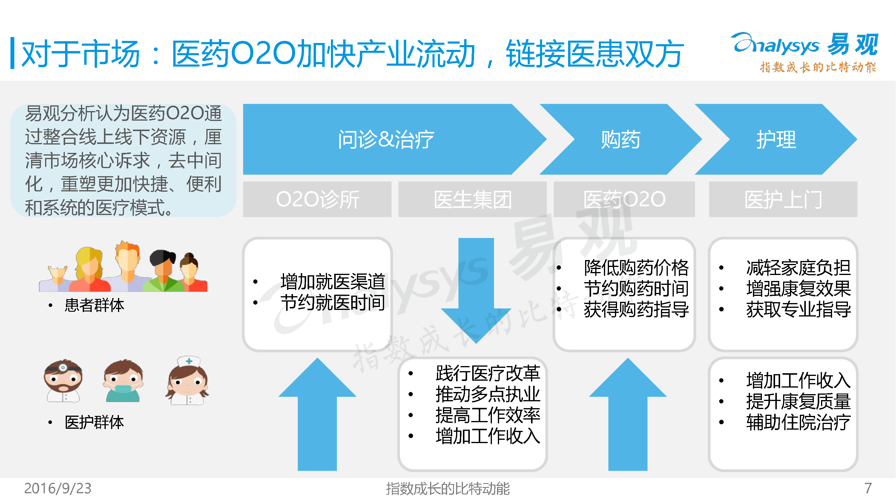 中国医药O2O市场专题研究报告2016 - 易观