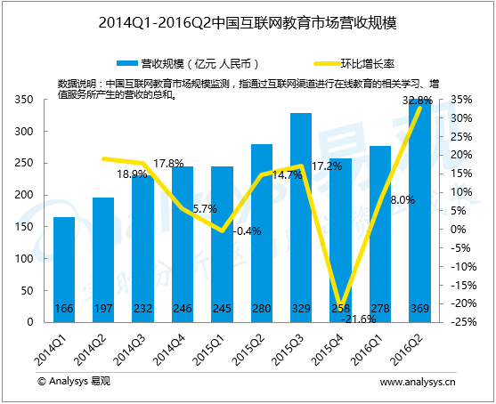 易观分析：2016年第2季度中国互联网教育市场营收规模达369亿元人民币  考试季带动整个教育市场规模快速提升