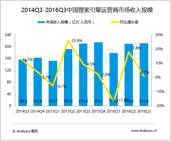易观：2016年第3季度中国搜索引擎运营商市场规模为211.4亿元人民币