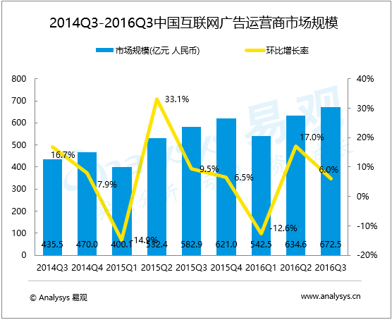 易观：2016年第3季度中国互联网广告运营商市场规模达672.5亿元人民币