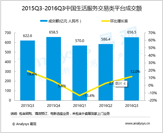 易观分析：2016年第3季度中国生活服务交易类平台实现交易额656.5亿元 精细化运营与赋能商户成为行业发展新引擎