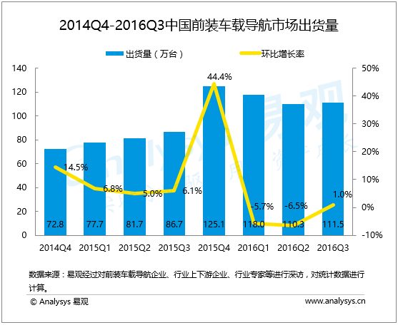 易观分析：2016年第3季度中国前装车载导航出货量环比上升1.0%