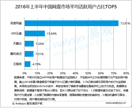 易观分析：2016年上半年中国网盘市场  回归云储存本质、拓展个性化服务