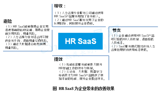 专业化的HR SaaS服务正加速推动企业人力资本管理体系的建立