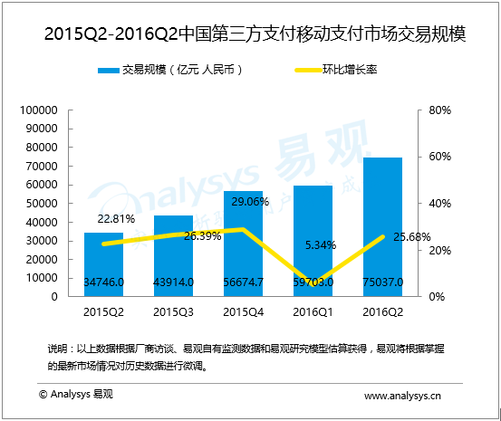 易观：2016年第2季度中国第三方支付移动支付市场交易规模75037亿元人民币