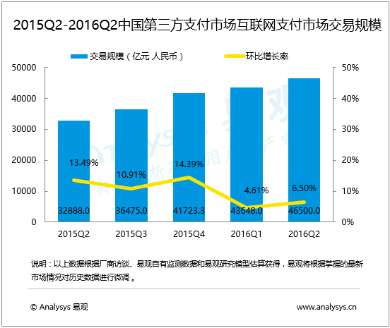 易观：2016年第2季度中国第三方支付互联网支付市场交易规模达46500亿元人民币