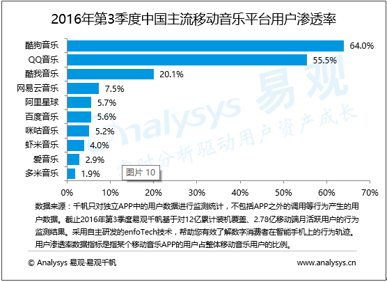 易观分析：2016年第3季度中国移动音乐市场 版权争夺依旧激烈 资源整合加码行业持久战