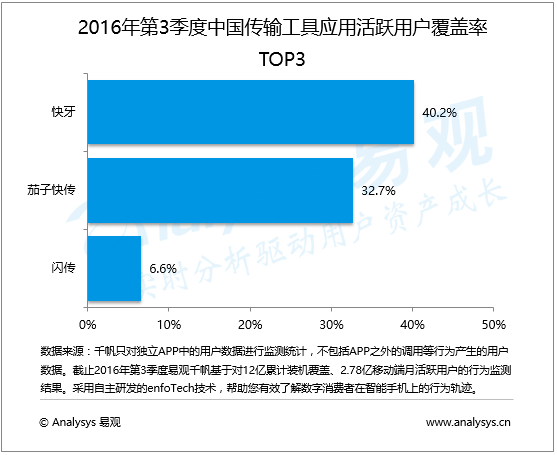 易观分析：2016年第3季度中国传输工具应用市场 产品竞争充分 多方寻找市场新空白
