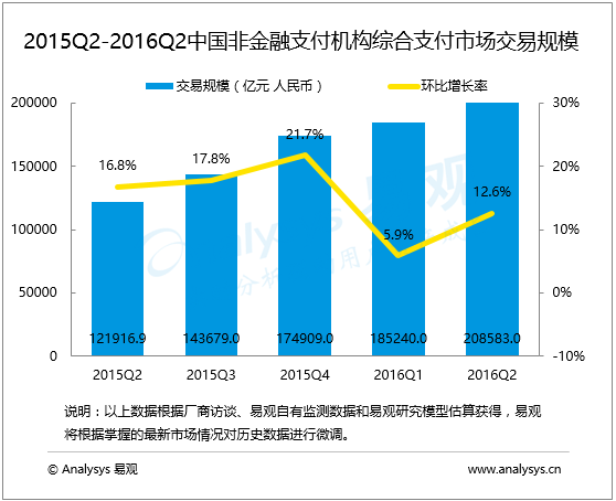 易观：2016年第2季度中国非金融支付机构综合支付市场交易规模达208583亿元人民币