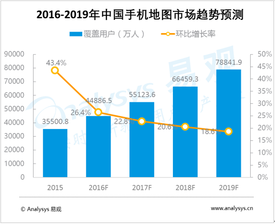 易观：中国手机地图市场趋势预测2016-2019