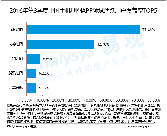 易观分析：2016年第3季度中国手机地图企业加速人工智能技术应用 深化差异化用户服务