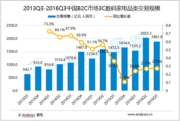 易观分析：2016年第3季度中国B2C市场3C家电品类交易规模达1881.9亿元，增长仍现乏力趋势