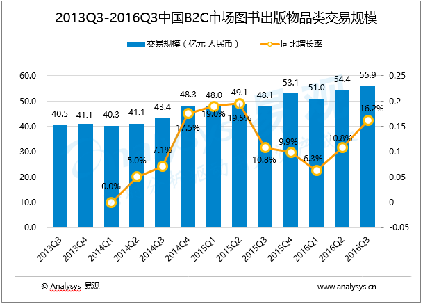 易观分析：2016年第3季度中国B2C市场出版物品类交易规模为55.9亿元 加速向新零售的转型构建