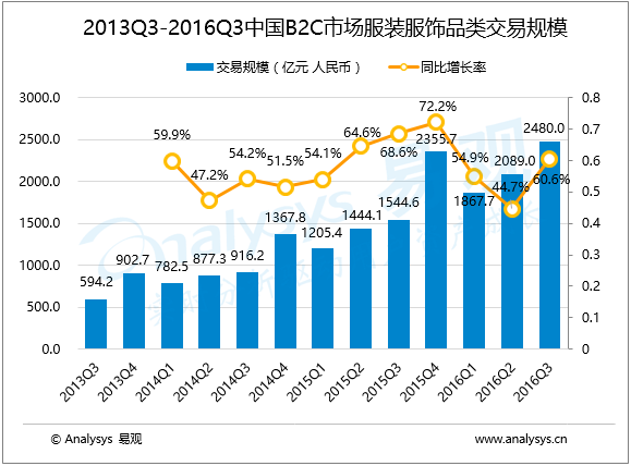 易观分析：2016年第3季度中国B2C市场服装品类交易规模达2480亿元，电商参与高端定制，敏锐捕捉个性化消费升级趋势