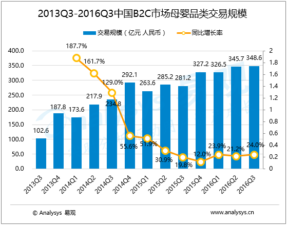 易观分析：2016年第3季度中国B2C市场母婴品类交易规模达348.6亿元  母婴市场线上线下融合势不可挡