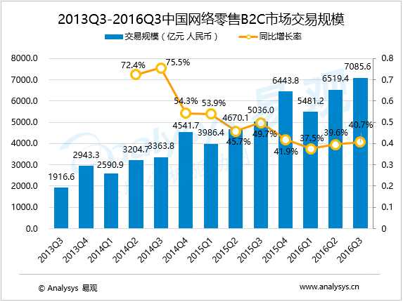 易观分析：2016年第3季度中国网上零售B2C市场交易规模达7085.6亿元， 行业蓄势融合互补
