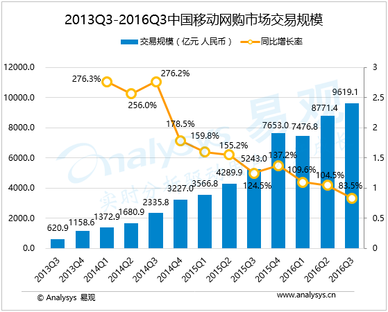 易观分析：2016年第3季度中国移动网购市场交易规模达9619.1亿元  移动购物形成“内容+社区+电商”新常态