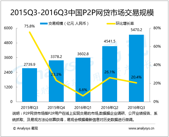 易观：2016年第3季度中国P2P网贷交易规模达5470.2亿  环比增长20.4%