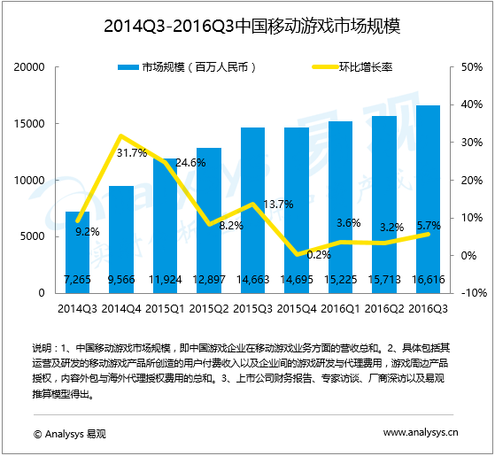 2016年第3季度中国移动游戏市场增速回升 二次元领域成为新的争夺地