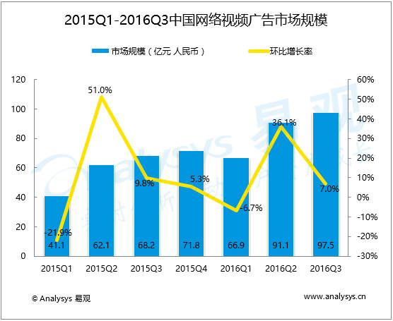 易观分析：2016年第3季度中国网络视频广告市场规模97.5亿