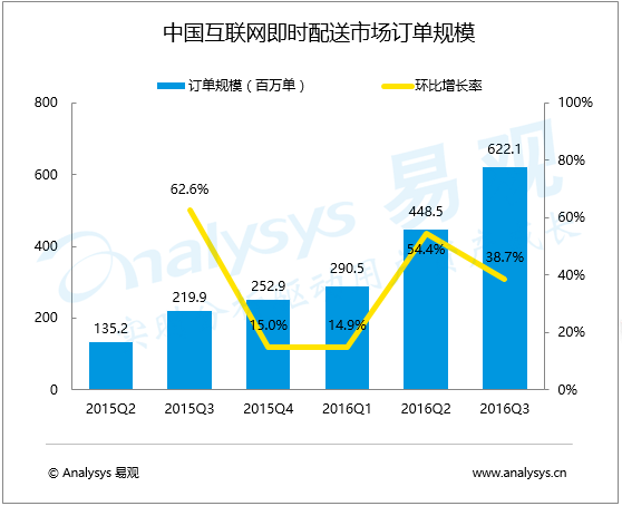 易观分析：2016年第3季度中国互联网即时配送市场订单规模达622.1百万单  整体配送单量稳步增长