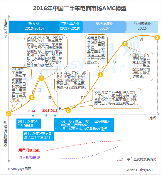 易观分析：2016年中国二手车电商市场AMC模型分析  二手车电商回归商业本质  综合竞争力较量拉开序幕