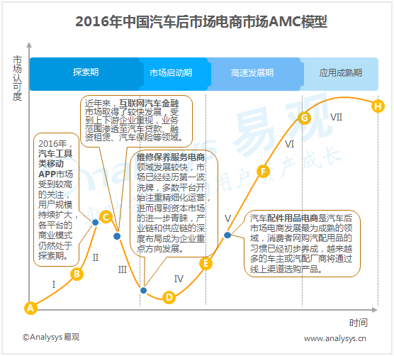 易观分析：2016年中国汽车后市场电商市场AMC模型分析  精细化运营成为行业共识  行业竞争进一步加剧