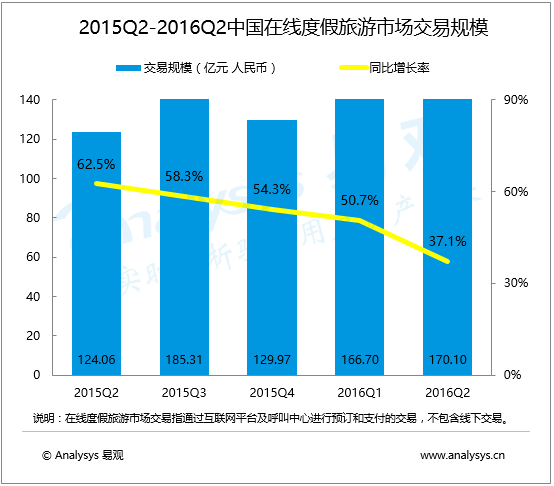 易观：2016年第2季度度假旅游市场进入盘整期，市场及产品运营走向精细化