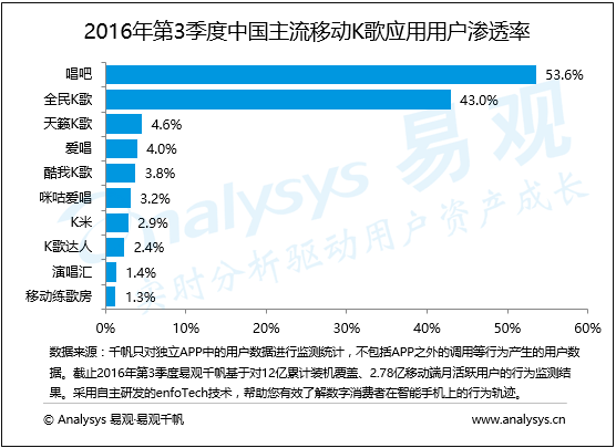 易观分析：2016年第3季度中国移动K歌市场竞争格局稳定 唱吧引领互联网音乐玩法升级