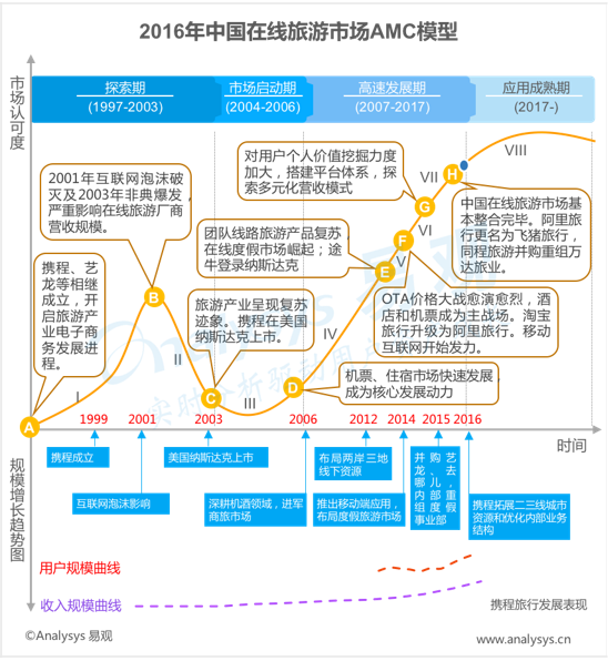 易观分析：2016年中国在线旅游市场AMC模型  在线旅游市场基本整合完成 主要板块进入巨头引领时代