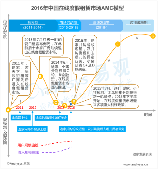 易观分析：2016年中国在线度假租赁市场AMC模型  在线度假租赁市场风起云涌  并购带来早期市场整合
